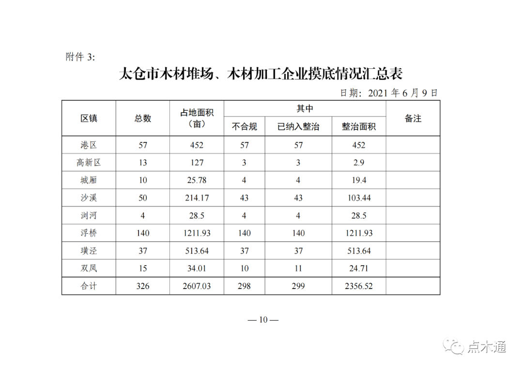 太仓木材厂即将大量关停，太仓市木材行业专项整治百日行动进行中