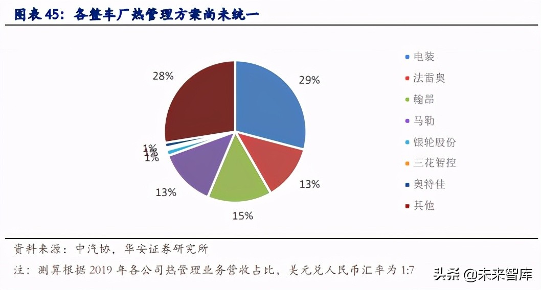汽车热管理行业专题报告：新能源汽车热管理迎产业春风