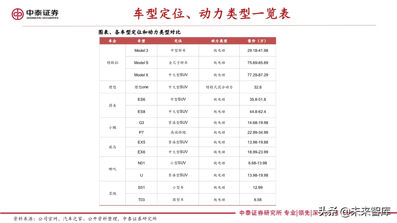 新能源汽车产业专题报告：造车新势力研究