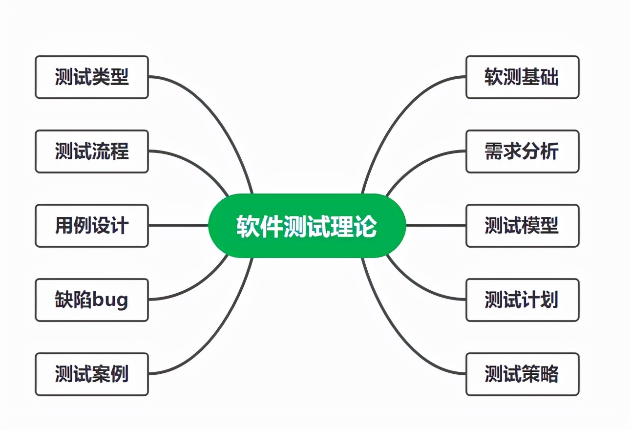 秋招神操：他憑借“軟體測驗核心技能精講”，竟收割了18個Offer
