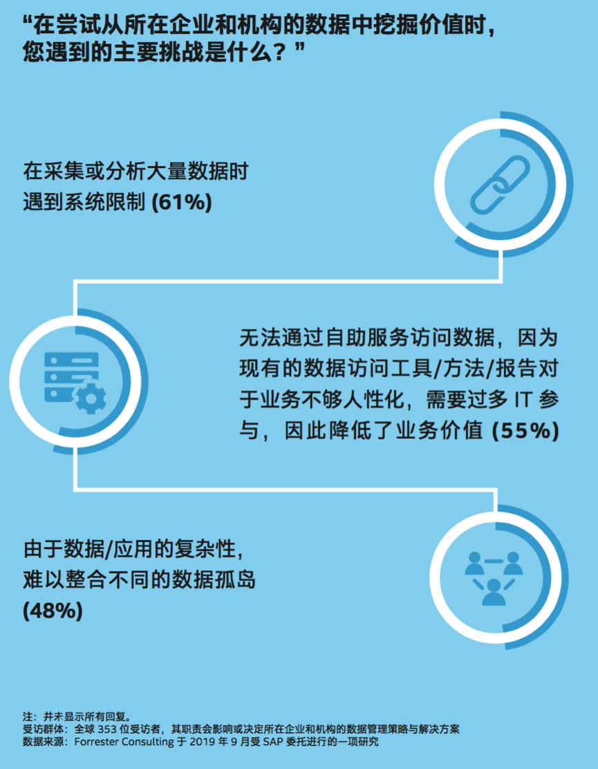 数据和业务有什么关系？这份全球调查报告里有答案