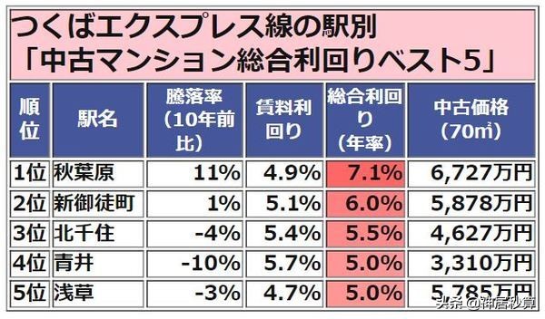 从电器城到「宅男天堂」，秋叶原周边房价逆市攀升