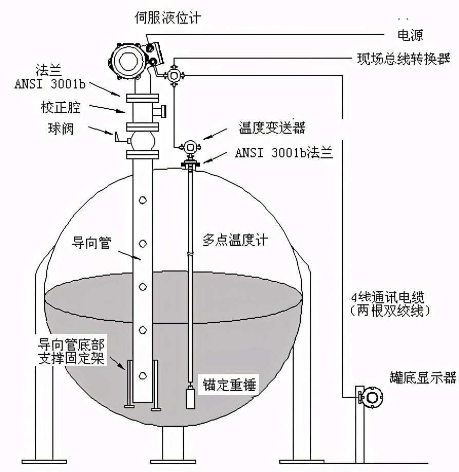 伺服液位计在使用中会常遇到的问题:1 ,因在罐内加装波纹管,易出现