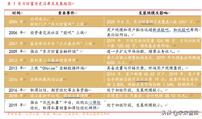 东方财富深度解析：流量积累与变现，打造互联网金融生态圈
