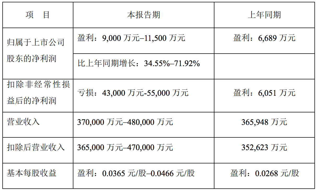 美好置业股权交易事项终止：股价提前异动，预期年度亏损约5亿元