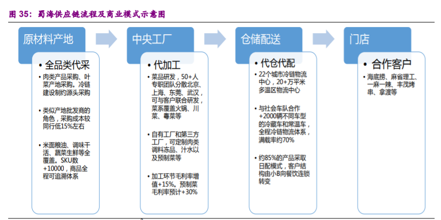 食品行业专题报告：加盟连锁，千帆竞发，方兴未艾
