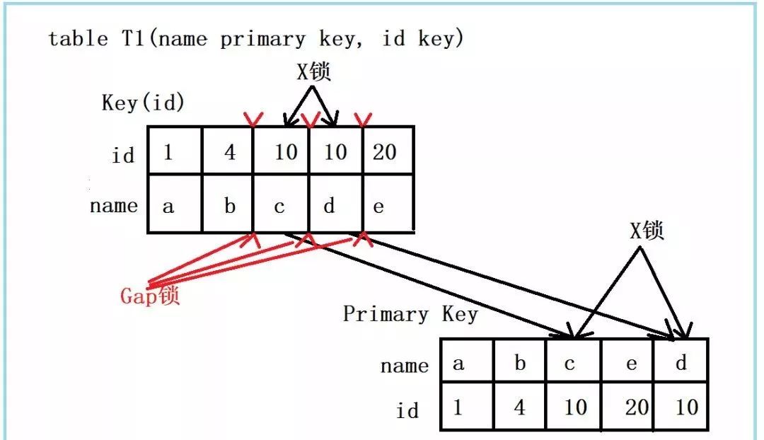 一条简单的更新语句，MySQL是如何加锁的？