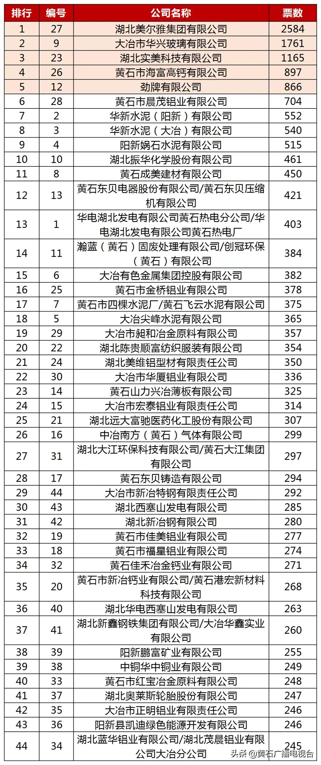 黄石44家公司最新排名出炉！快看你家排第几