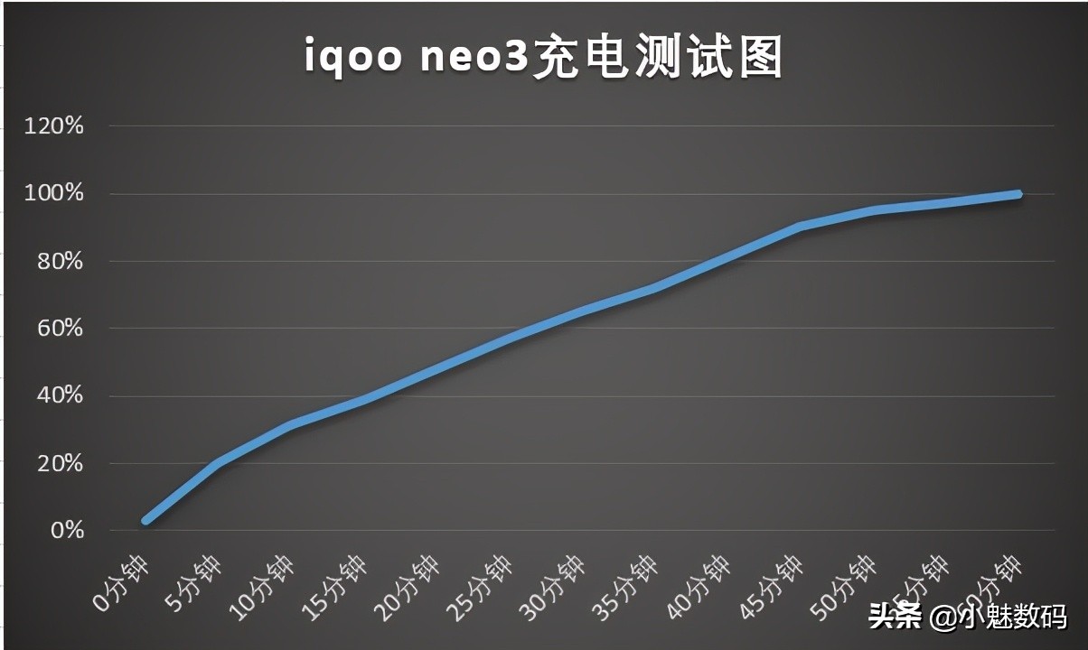 iqoo neo3深度评测，性价比高的骁龙865