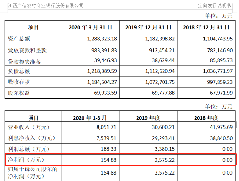 监管动态｜江西广信农商行三宗违法被罚80万元，