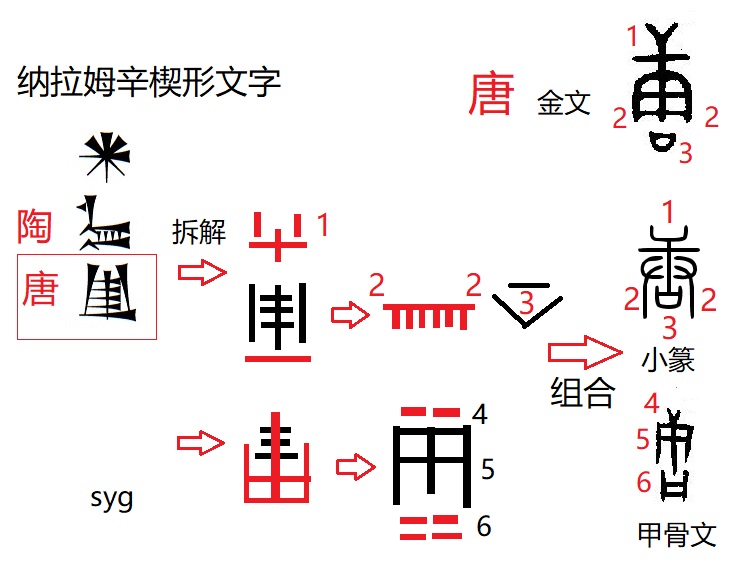 用楔形文字甲骨文金文破解中国上古帝王与苏美尔古埃及帝王的等同关系 