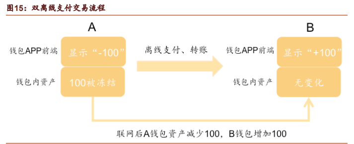 数字货币深度报告：DCEP引领金融科技可信计算架构浪潮