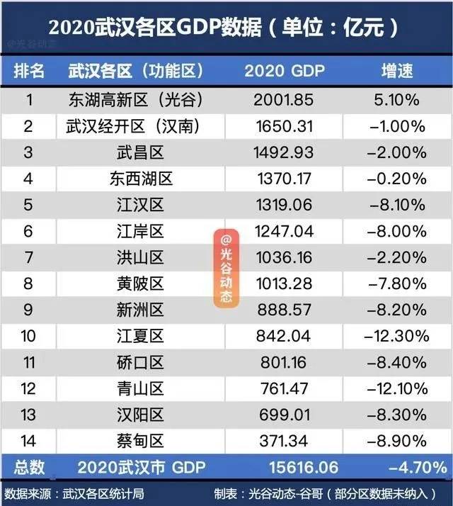 定了!武汉3个区发展重点