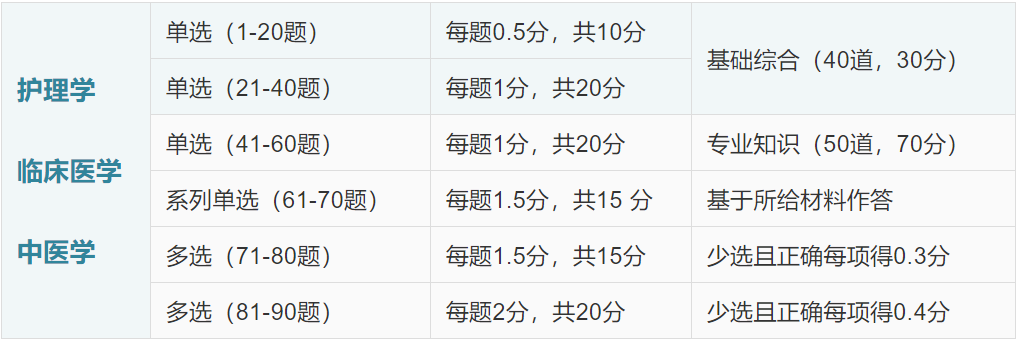 13类专业科目全覆盖！2020军队文职专业科目考情及重难点分析