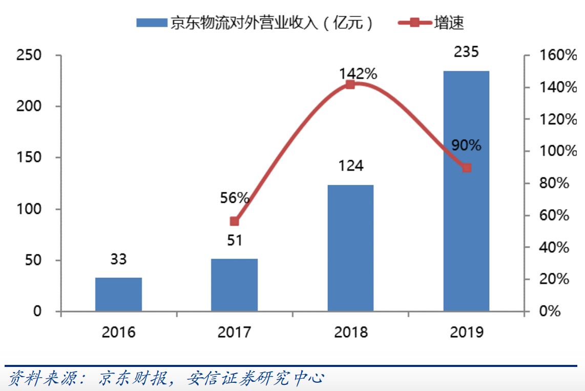 下一个顺丰控股，京东物流，系出名门，拥有超强资源，增长极生猛