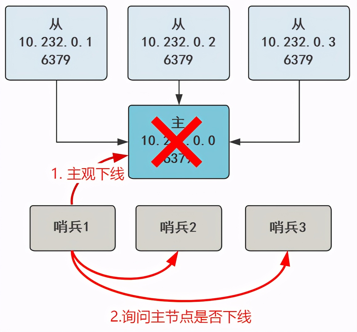 圖解 | 你管這破玩意叫哨兵？