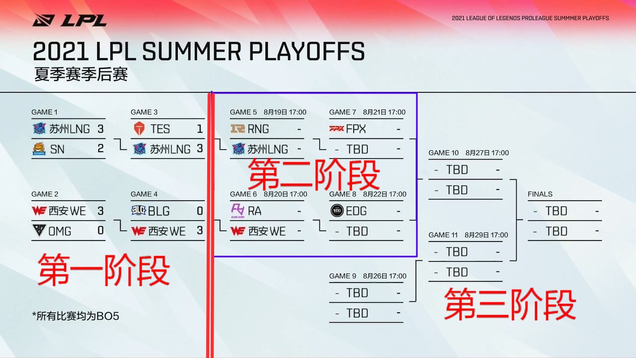 季后赛一阶段收官！LPL6强诞生，世界赛情况逐渐明朗