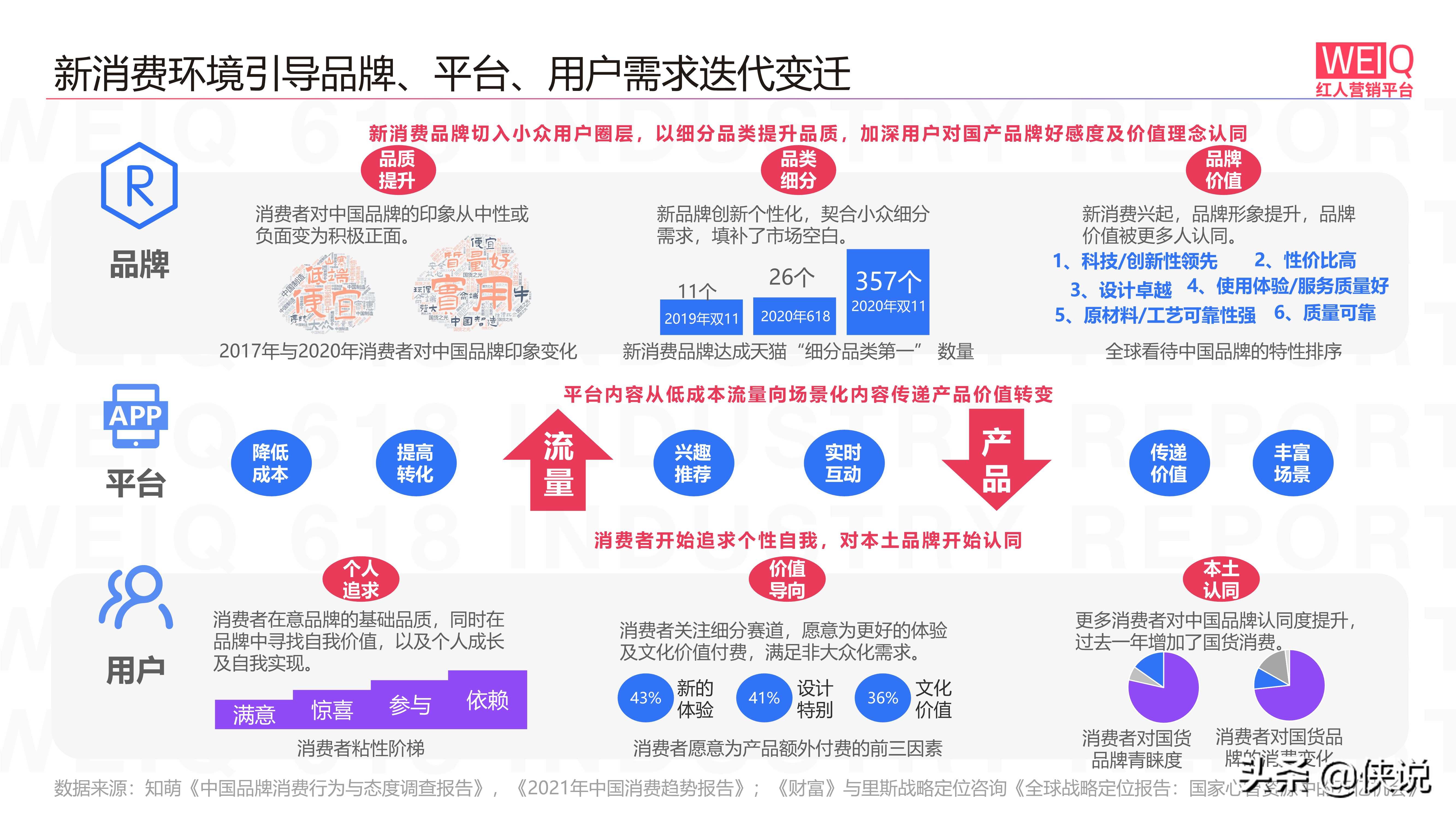 WEIQ新消费品牌发展报告