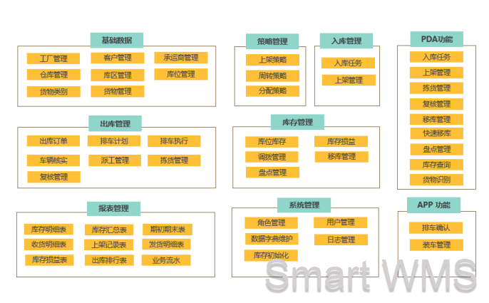 Smart WMS 快速周转类型仓库管理信息化解决方案