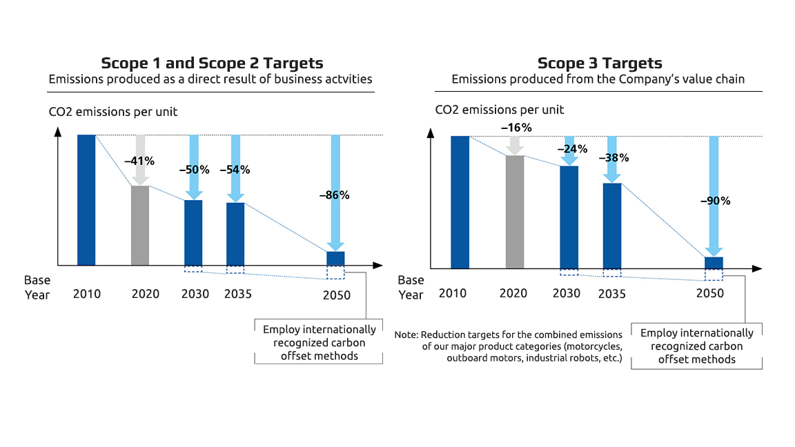雅马哈官宣将在2050年实现全线碳中和，或将发展其新能源产品