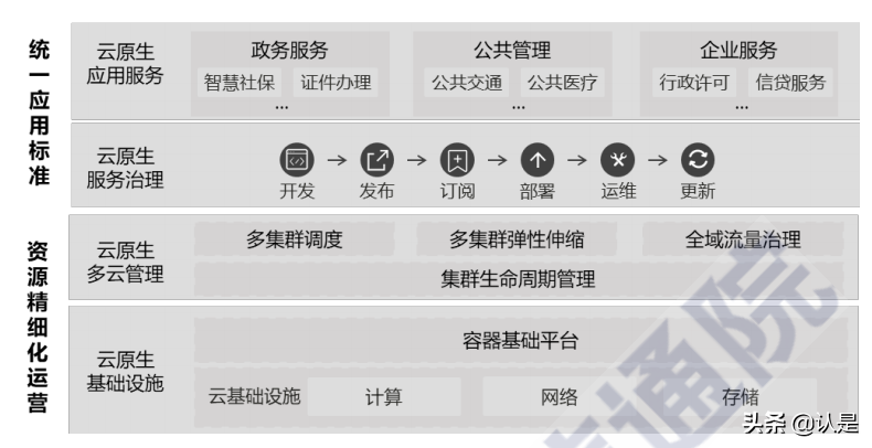 数字政府云原生基础设施白皮书