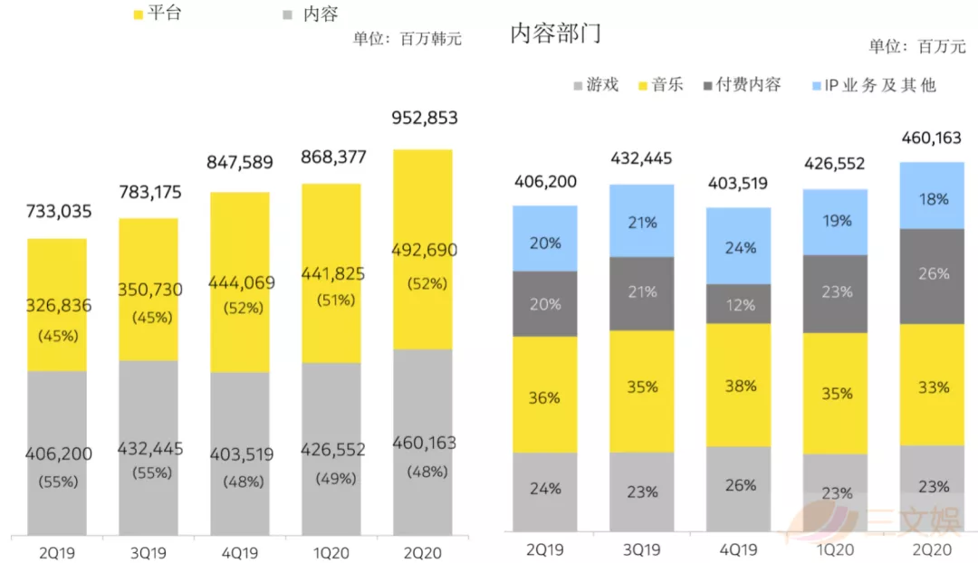 韩国漫画平台：Piccoma半年收入4.5亿元，Naver北美月活超500万