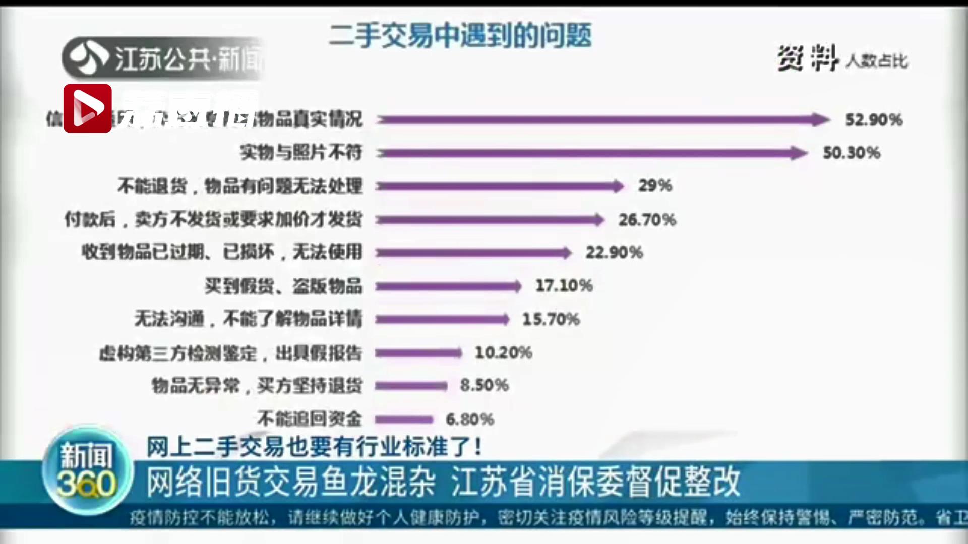 网上二手交易也要有行业标准了！鱼龙混杂 江苏省消保委督促平台整改