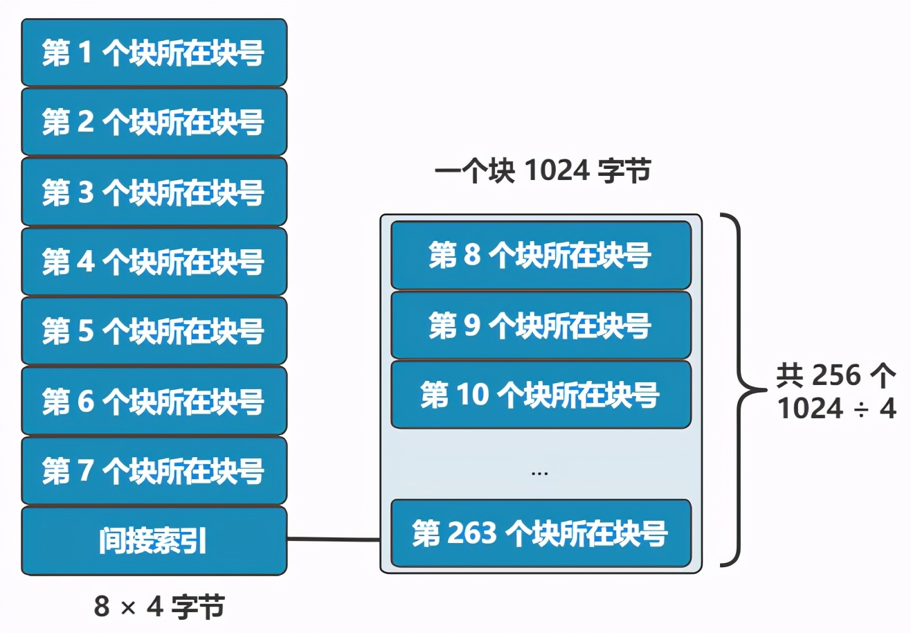 图解 | 你管这破玩意叫文件系统？