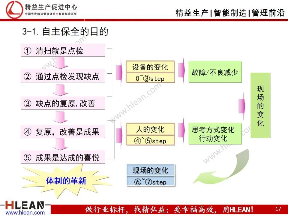 班组长精益生产培训——设备管理（TPM）