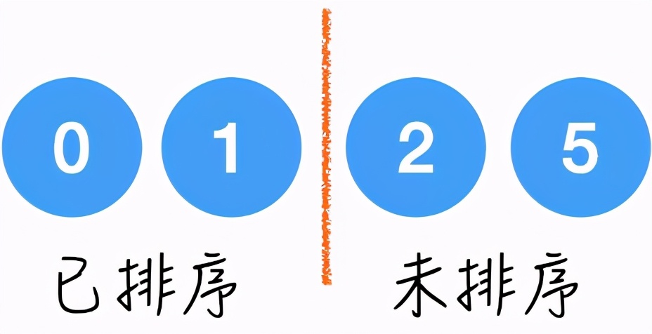 排序算法入门：选择排序