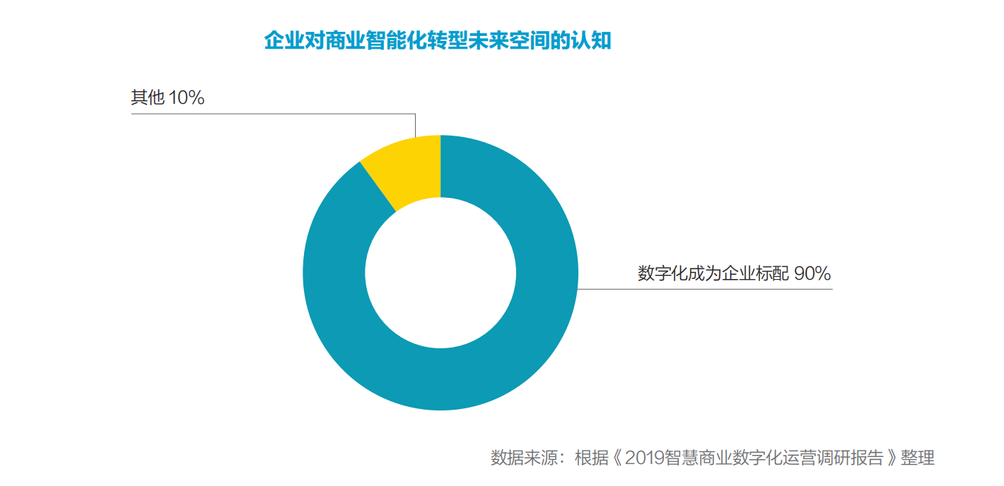2020中国商业智能化发展研究报告