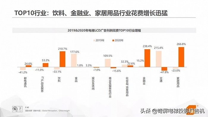 为什么电梯广告刊例花费增速创近5年新高