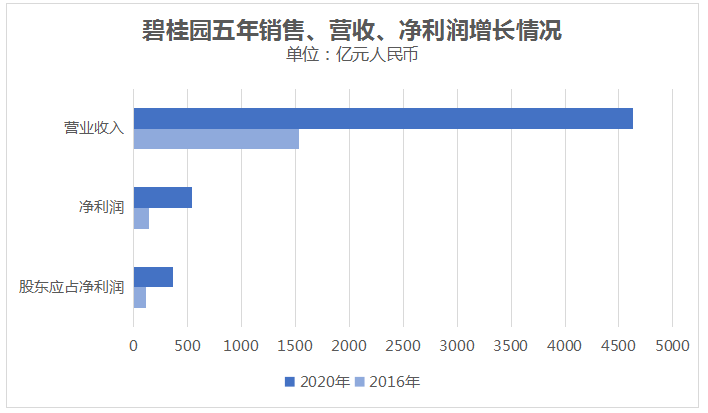 碧桂园世界500强排名升至第139位，积极回馈社会纳税超650亿元