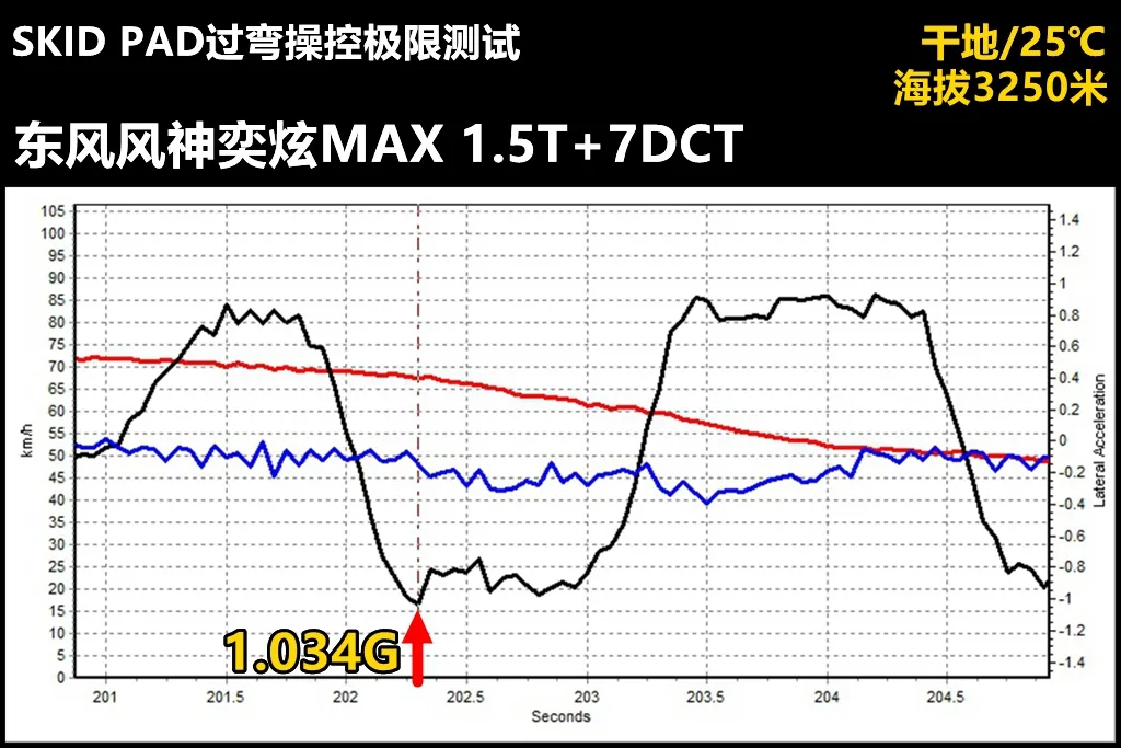 Lab测试：只有大眼睛的人，才有资格买东风风神奕炫MAX