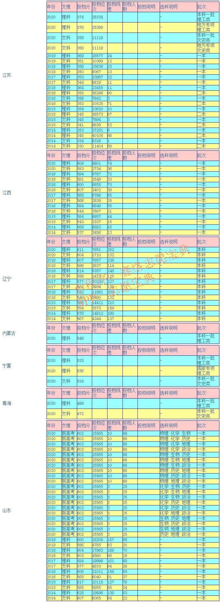 南京邮电大学什么档次,南京邮电大学专接本怎么样(图5)