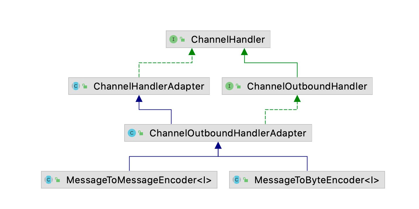 Netty常用招式——ChannelHandler与编解码