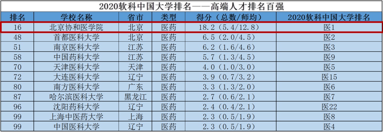 全国第9！这项重量级大奖公布，北京协和医学院"称霸"医药类高校！