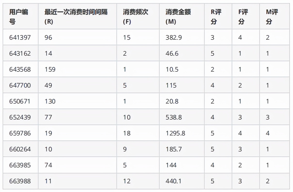 会员顾客的价值分析