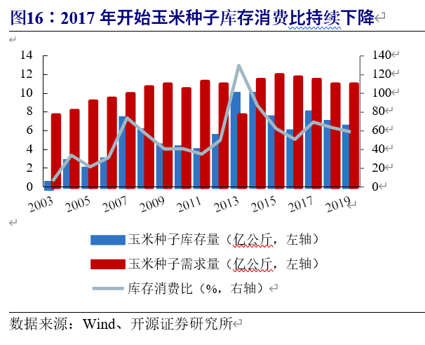 种子行业深度报告：国内种业大而不强，转基因时代有望异军突起
