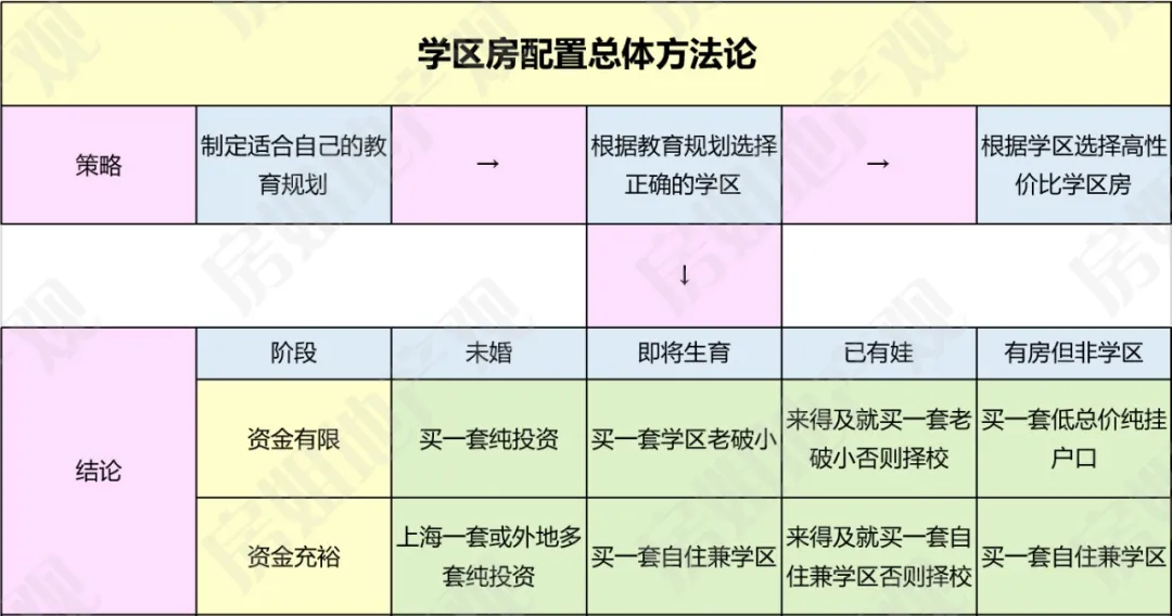 上海高中招生改革!关于购买过热“小学+初中”双学区房理性建议
