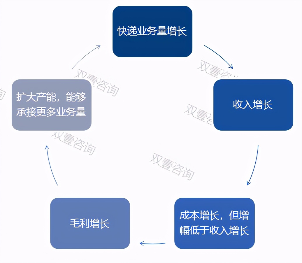 电商渗透率创新高，快递保障是关键