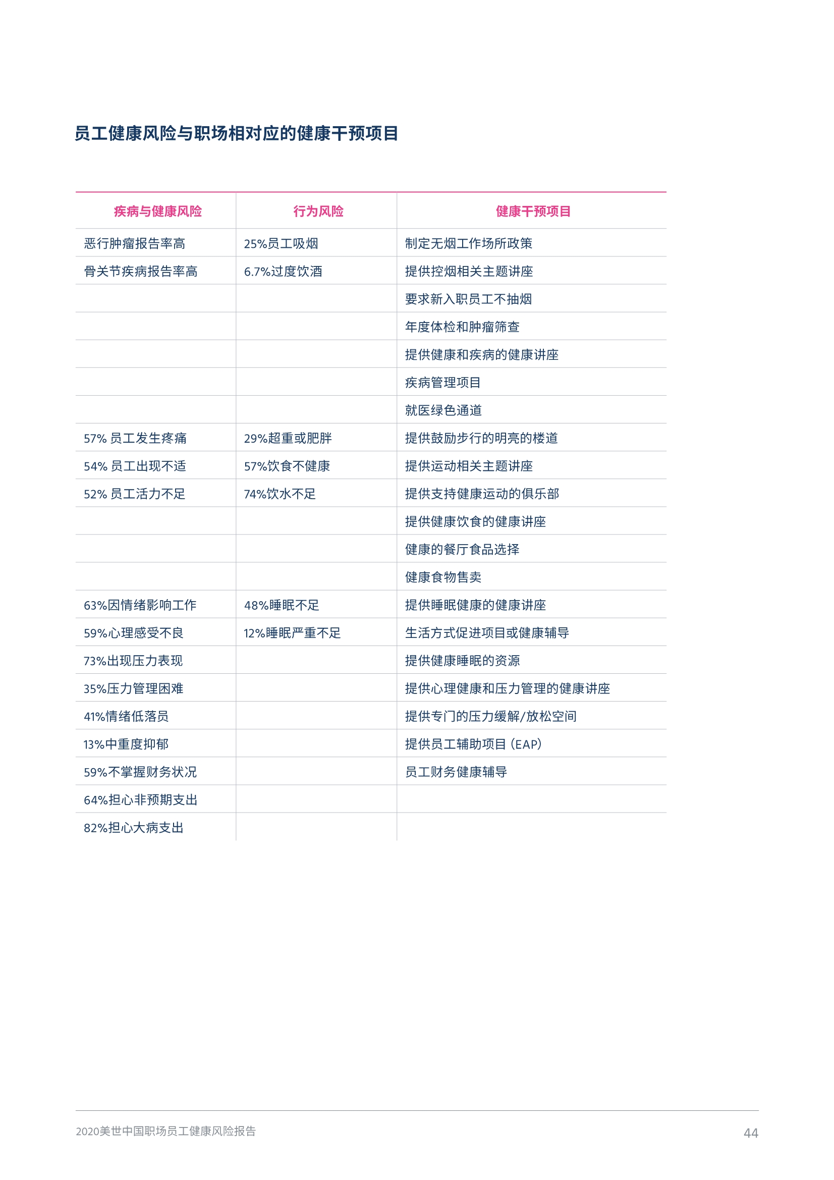 2020中国职场员工健康风险报告