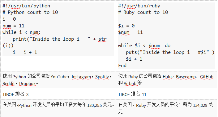 Python vs Ruby区别在什么地方？