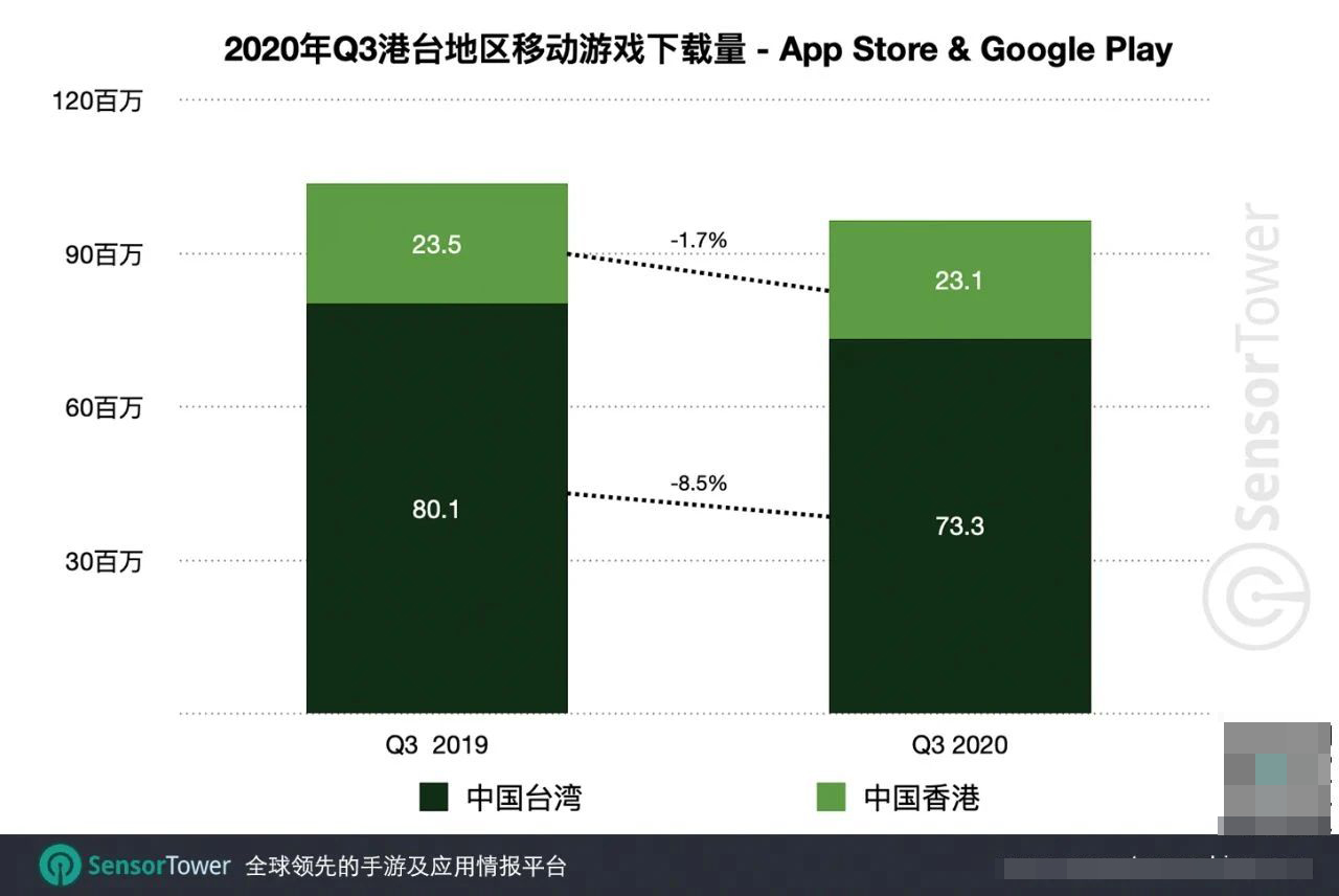 中国港台Q3手游总收入近8亿美元，下载量同比下降6.9%