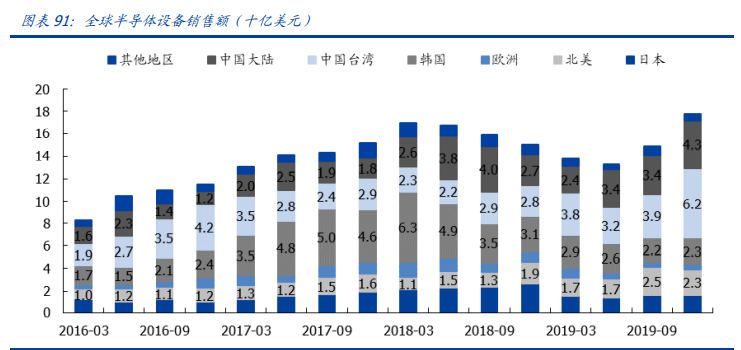 半导体深度报告：三大周期再度共振，开启上行周期