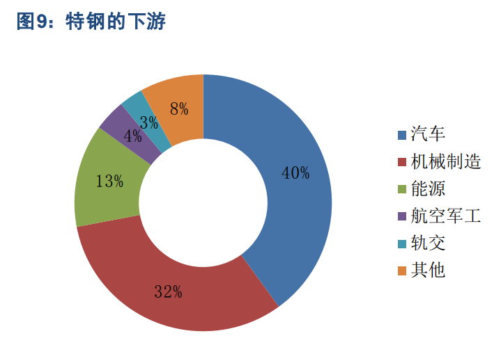 特钢产业深度报告：高端化提升穿越周期的成长性