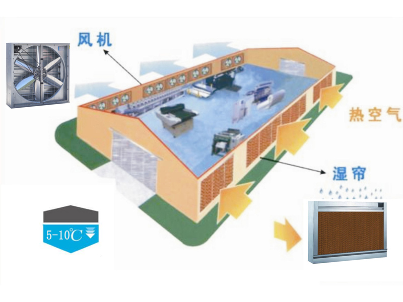 What are the advantages of the working principle of industrial negative pressure fans and ventilation and cooling?