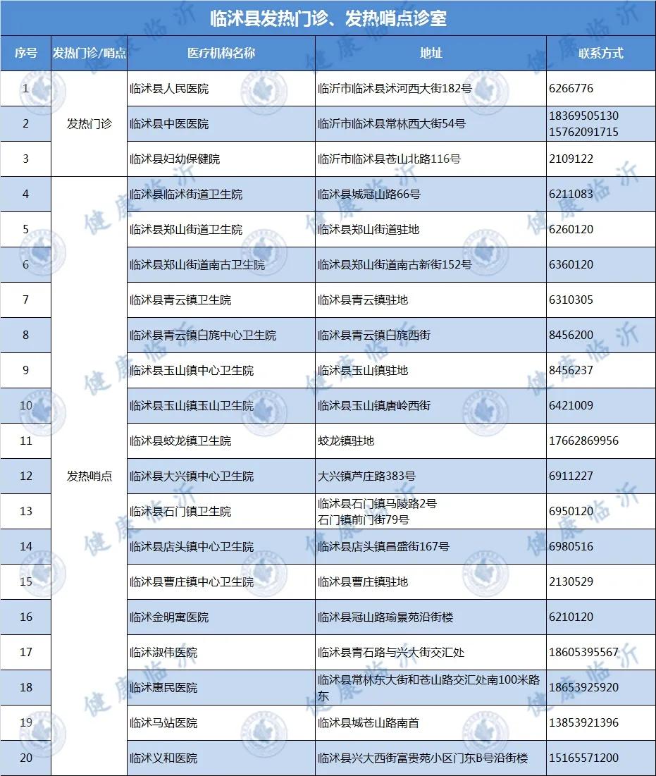 临沂市各县区发热门诊、发热哨点诊室名单发布
