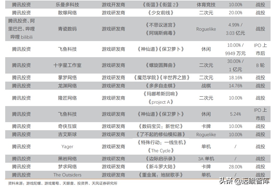 腾讯、字节、B站展开大规模战略投资：低估值公司融资春天已至