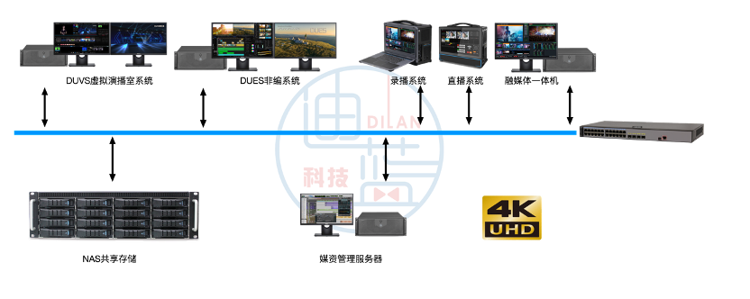 融媒体4KHDR真三维虚拟演播室建设方案